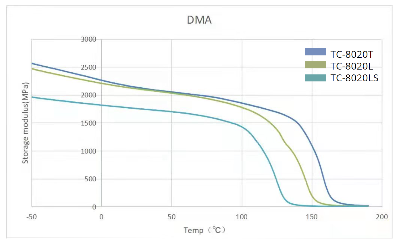 TC8020 DSC data